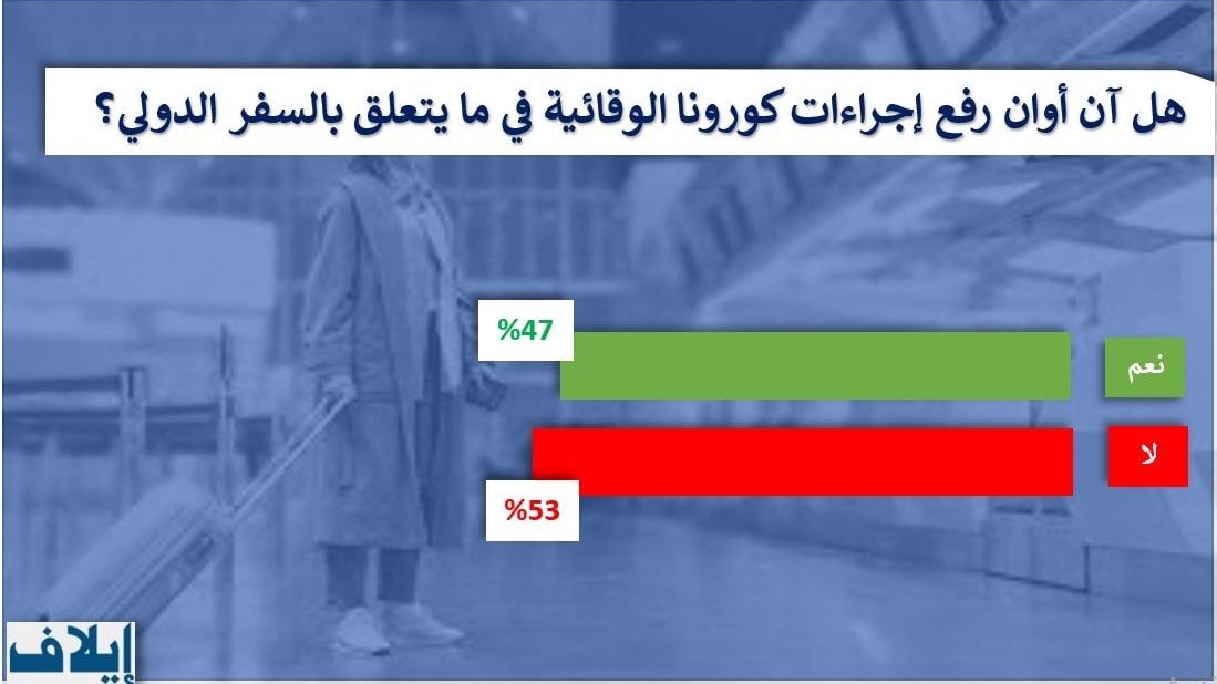 أغلبية عربية ولوضئيلة تفضل التريث في رفع القيود عن السفر الدولي خوفًا من موجات جديدة من الجائحة