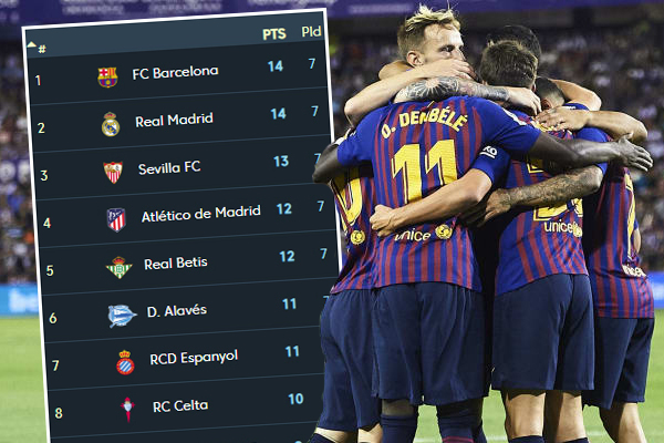 حصد برشلونة 14 نقطة فقط خلال مبارياته السبع الأولى بتحقيقه أربعة انتصارات و تعادلين و خسارة