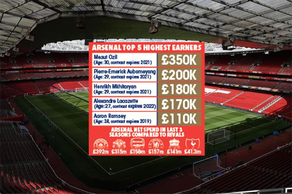 يعتبر أرسنال هو ثالث الأندية الإنكليزية من حيث قيمة الرواتب الإجمالية التي يدفعها للاعبيه سنوياً منذ موسم (2016-2017)