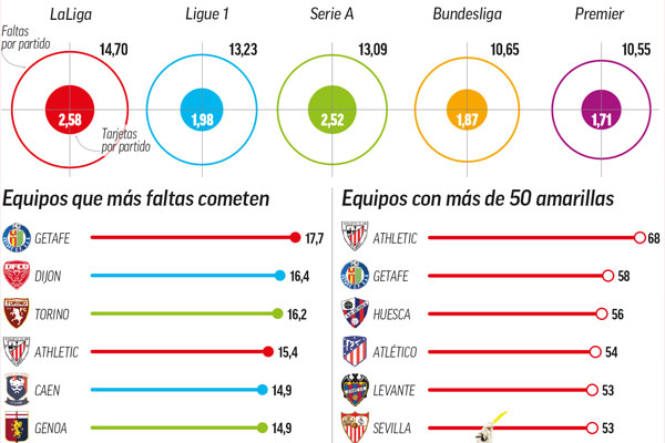 تصدر الدوري الإسباني (الليغا) ترتيب الدوريات الأوروبية الخمسة الكبرى في معدلات الاخطاء المرتكبة والبطاقات الملونة