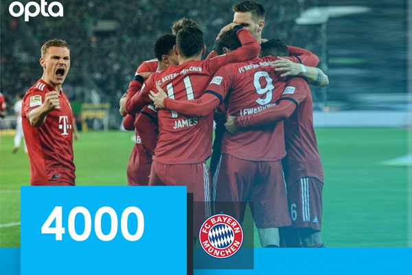 العملاق البافاري بات أول فريق ينجح في تسجيل 4000 هدف في تاريخ الدوري الألماني