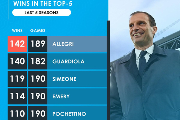 أليغري حقق مع يوفنتوس اعلى رصيد من الانتصارات في الدوريات الأوروبية الخمسة الكبرى منذ موسم (2014-2015)