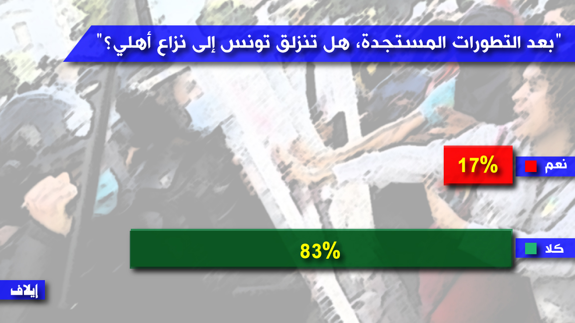 أغلبية تونسية تؤكد أن بلادها لا تنزلق إلى حرب أهلية بعد قرارات رئيسها قيس سعيد