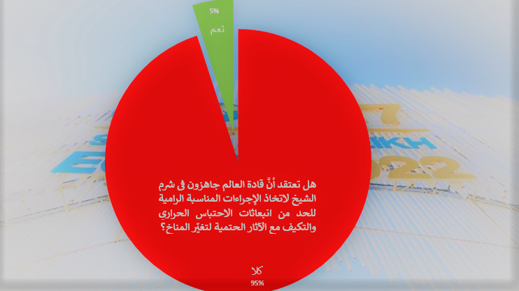 قراء إيلاف يرون زعماء العالم غير مستعدين لمعالجة التغير المناخي