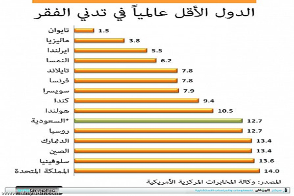 نسب الفقر كما أورده تقرير جريدة الرياض