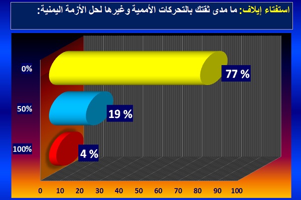 رسم بياني يظهر نتيجة الاستفتاء