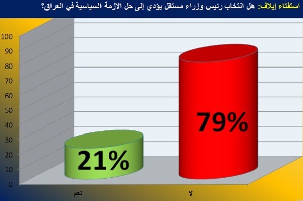رسم بياني يظهر نتيجة الاستفتاء