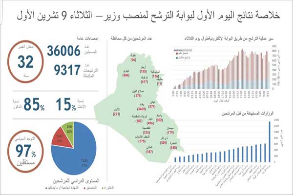 أعداد المرشحين لمنصب وزير في حكومة عبد المهدي العراقية في اليوم الأول عبر الإنترنت