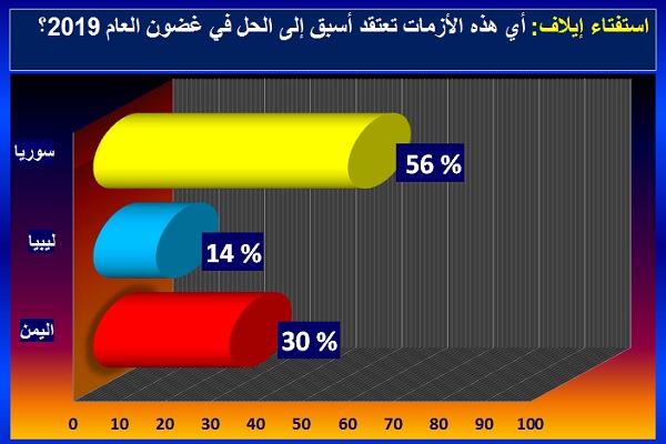رسم بياني يظهر نتيجة الاستفتاء
