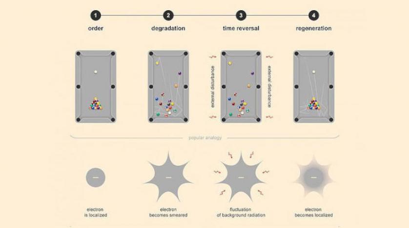المراحل الأربع للتجربة على الحاسوب الكمي بالإلكترونات وتصور لما يشبهها بكرات البلياردو