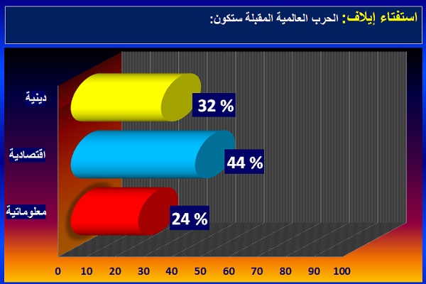 رسم بياني لنتائج استفتاء إيلاف
