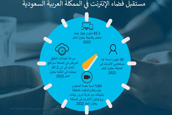 توقعات بارتفاع مستخدمي الإنترنت في السعودية إلى 30 مليون نسمة بحلول 2022