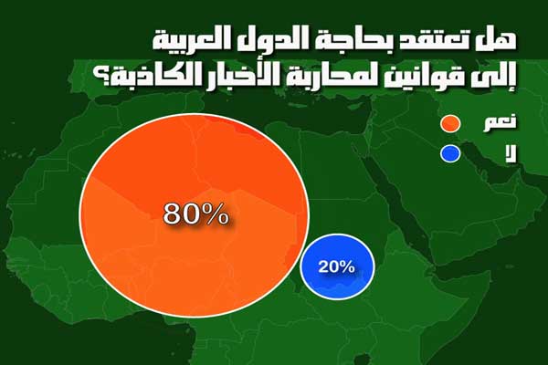 الأخبار المضللة تنتشر بشكل كبير في الدول العربية