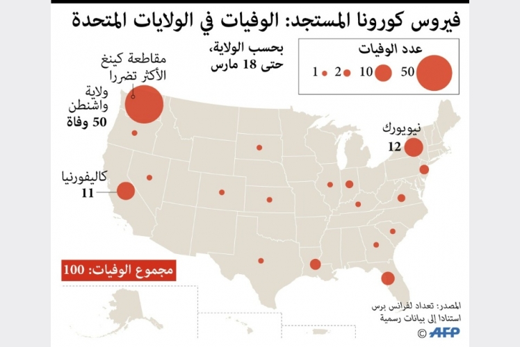 أكثر من عشرة آلاف إصابة بكورونا و154 وفاة في الولايات المتحدة