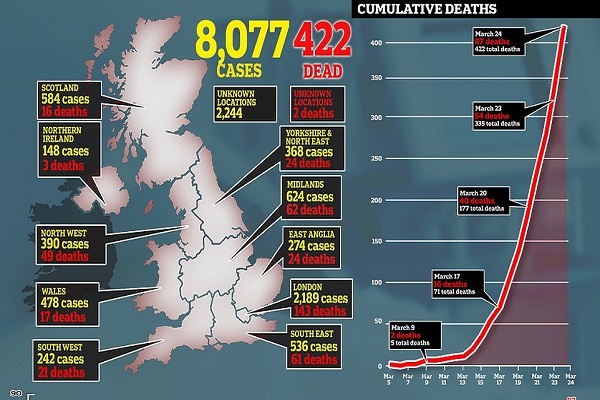 رسم بياني يوم الثلاثاء عن الوفيات والاصابات في بريطانيا
