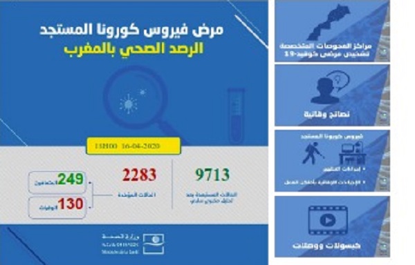المغرب: تسجيل 259 اصابة جديدة بـ