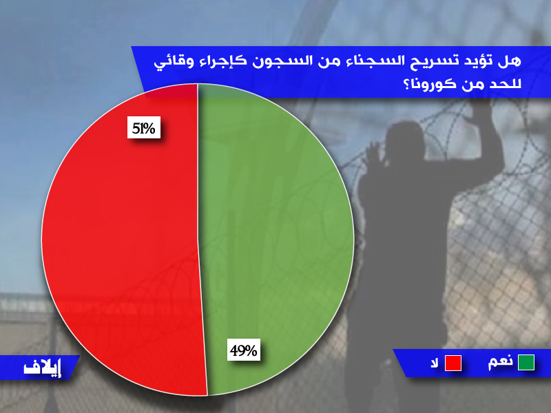 رسم بياني لنتائج استفتاء إيلاف الأسبوعيّ