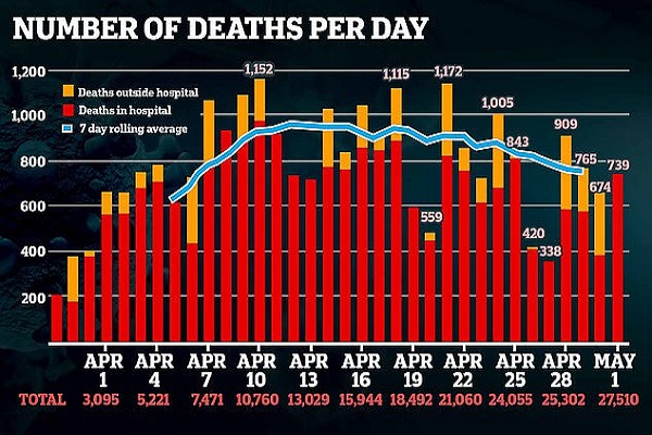 رسم توضيحي لعدد وفيات كورونا في بريطانيا 