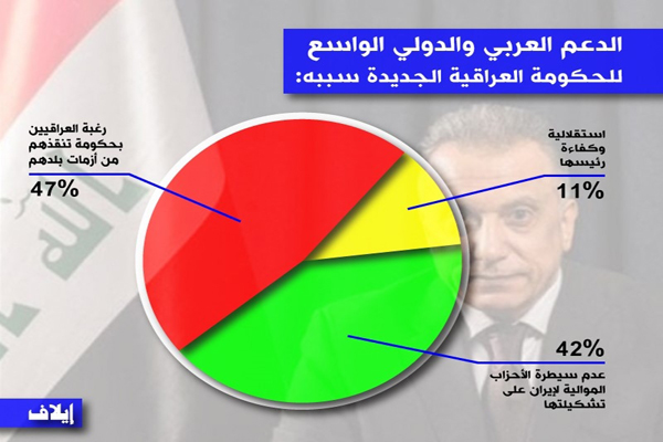  الرسم البياني لاستفتاء الحكومة العراقية الجديدة