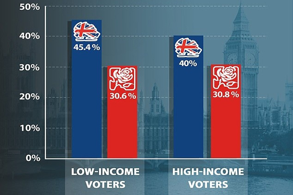  حزب المحافظين (الأزرق) يتفوق على العمال (الأحمر) عند الطبقتين الغنية والفقيرة