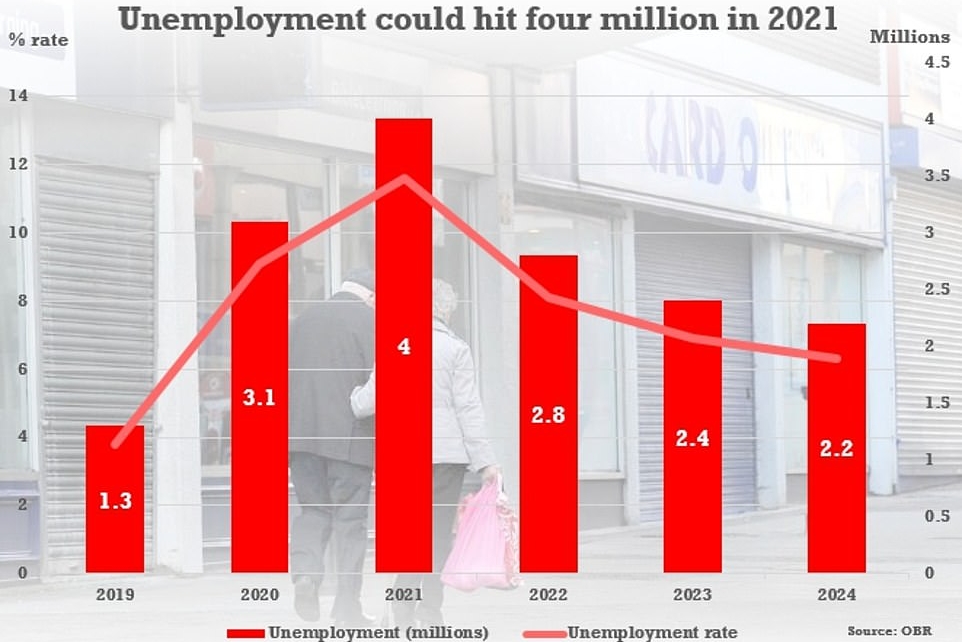 رسم بياني يحدد البطالة في العام 2021