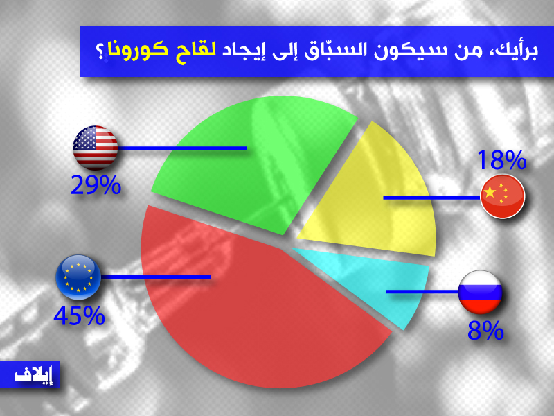 رسم بياني يوضح نتائج استفتاء 