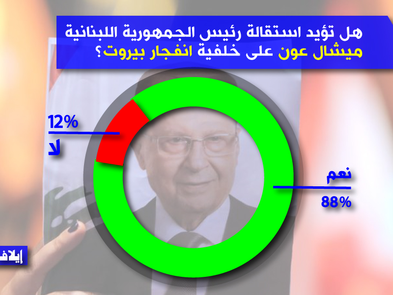 أغلبية قراء إيلاف تؤيد استقالة عون