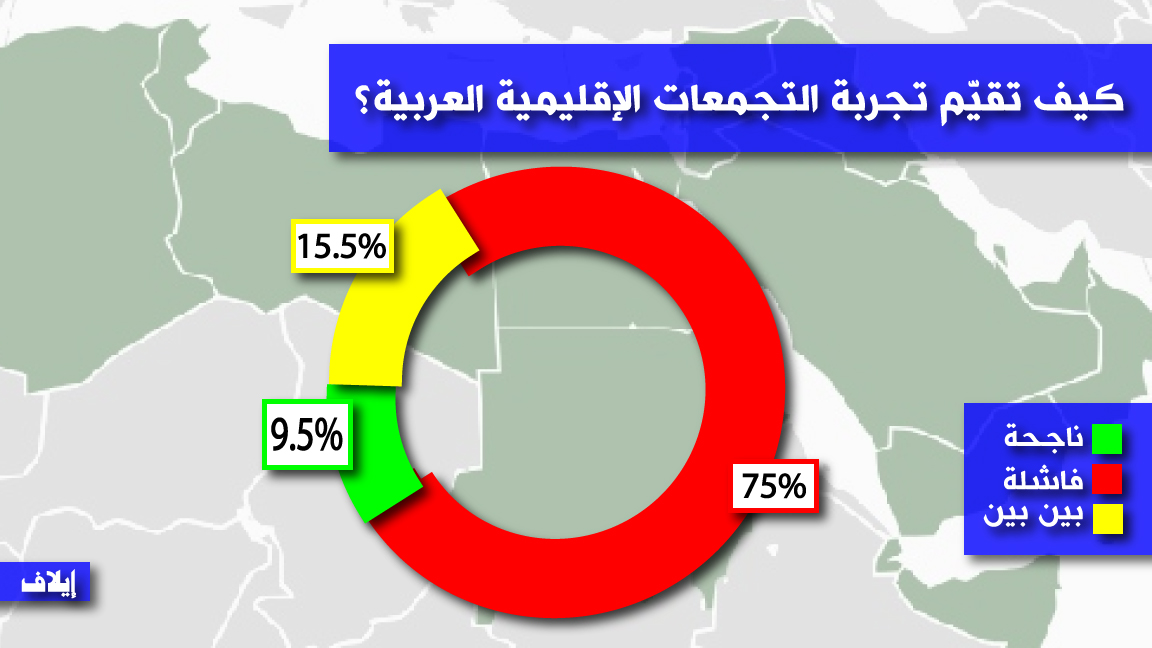 أغلبية ترى التجمعات الإقليمية العربية فاشلة