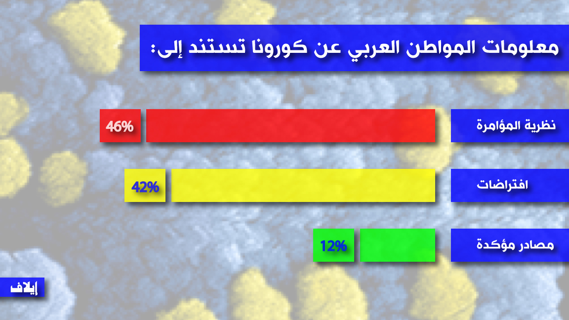 المواطن العربي يستقي معلوماته عن كورونا من الافتراضات ونظريات المؤامرة بنسبة 88 في المئة
