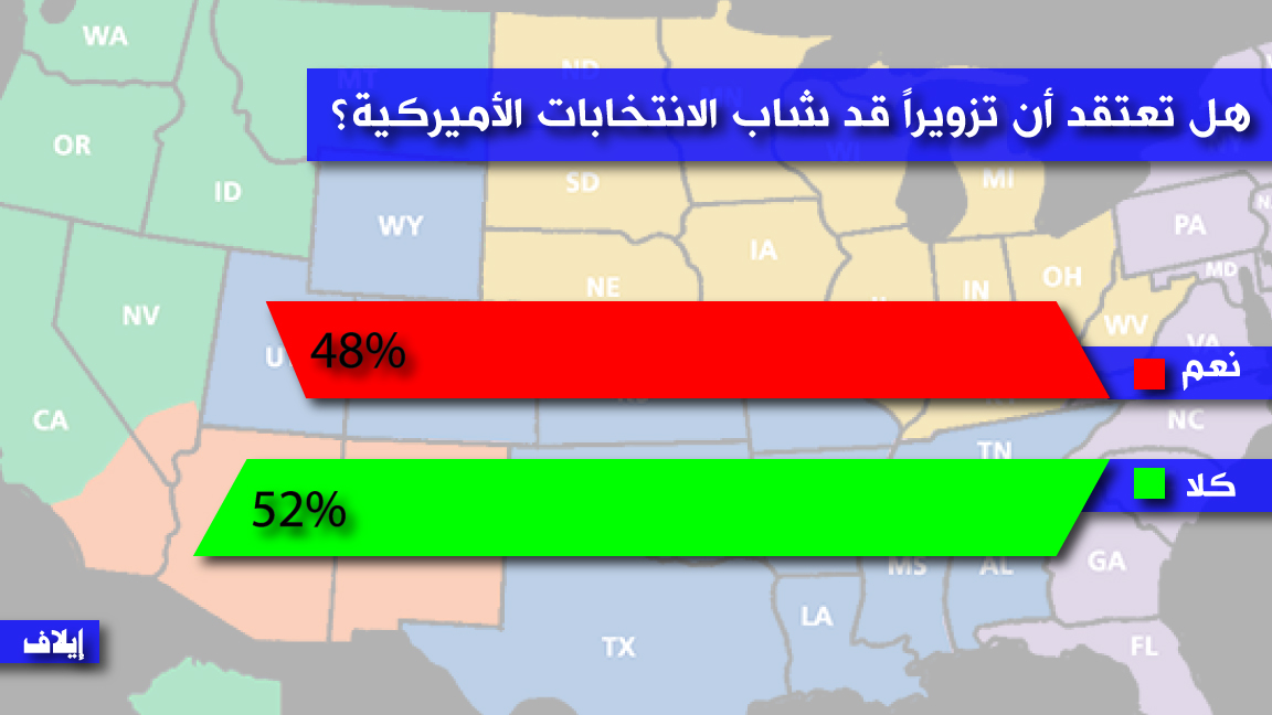 أغلبية عربية لا توافق ترمب في مزاعمه بشأن تزوير الانتخابات الأميركية الأخيرة