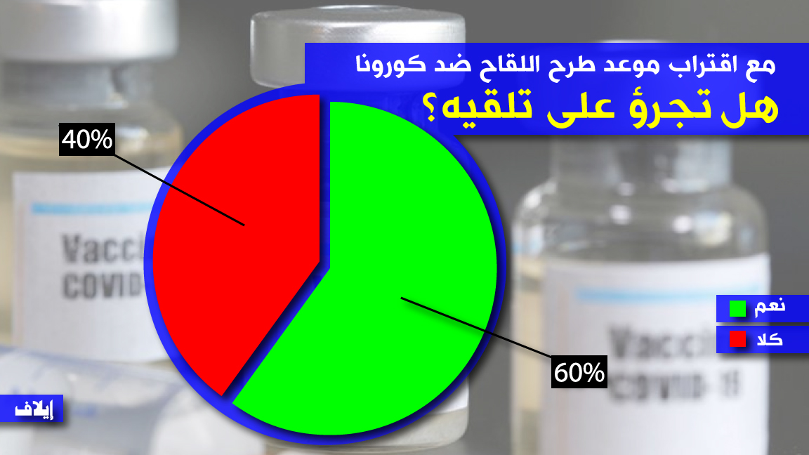 أغلبية عربية أكدت أنها تجرؤ على تلقي اللقاح ضد كورونا