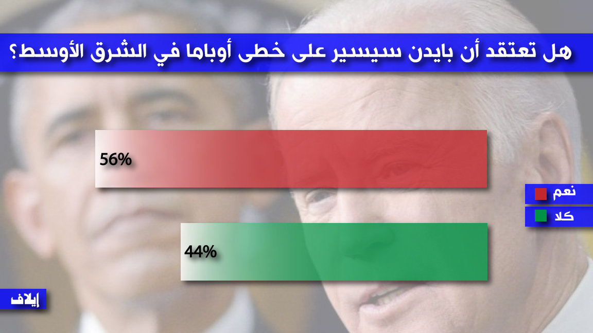 أغلبية عربية ترى أن عهد جو بايدن هو استكمال لعهد باراك أوباما