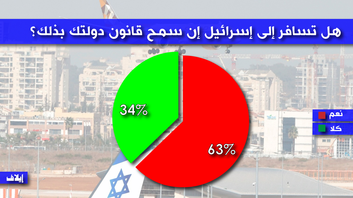 أغلبية عربية تود السفر إلى إسرائيل متى سمحت لها قوانين بلدها بذلك