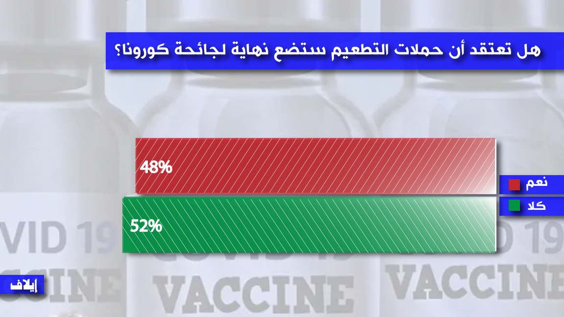 أغلبية تشكك في قدرة اللقاحات على وضع نهاية لكورونا