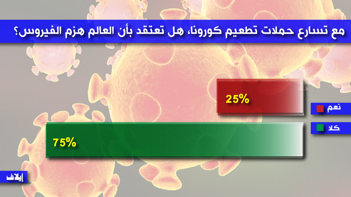 أغلبية عربية ترى أن حملات التطعيم المتسارعة لن تنهي الجائحة