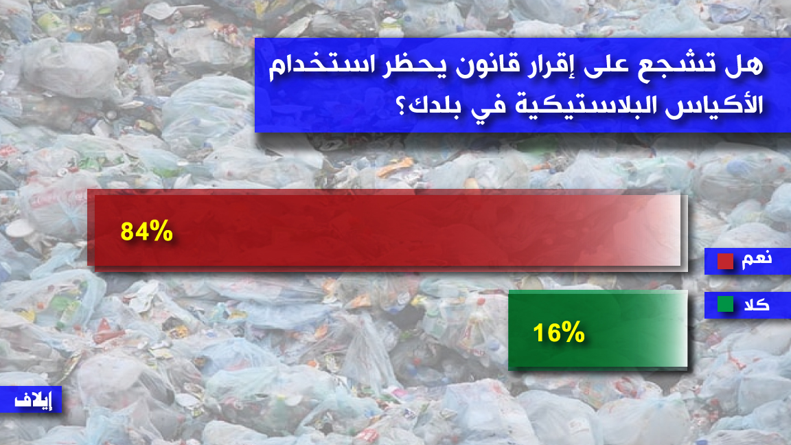 أغلبية عربية تؤيد حظر استخدام الأكياس البلاستيكية