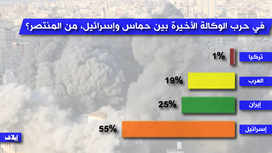 أغلبية قراء 