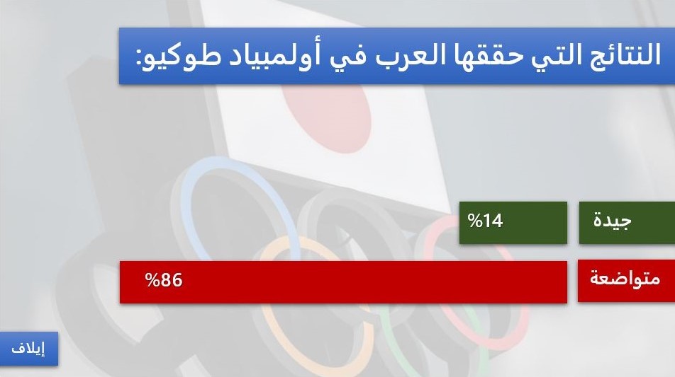 أغلبية قراء إيلاف يرون نتائج العرب في أولمبياد طوكيو متواضعة 