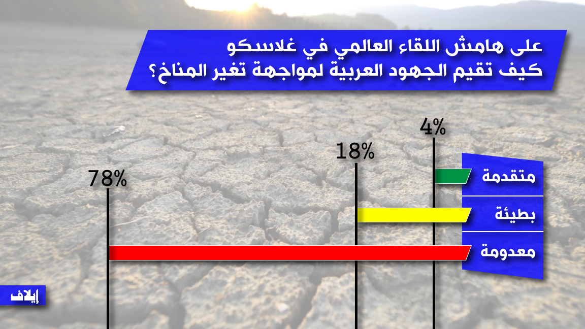 أغلبية قراء 