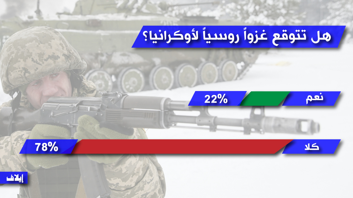 أغلبية عربية لا تتوقع غزواً روسيًا لأوكرانيا