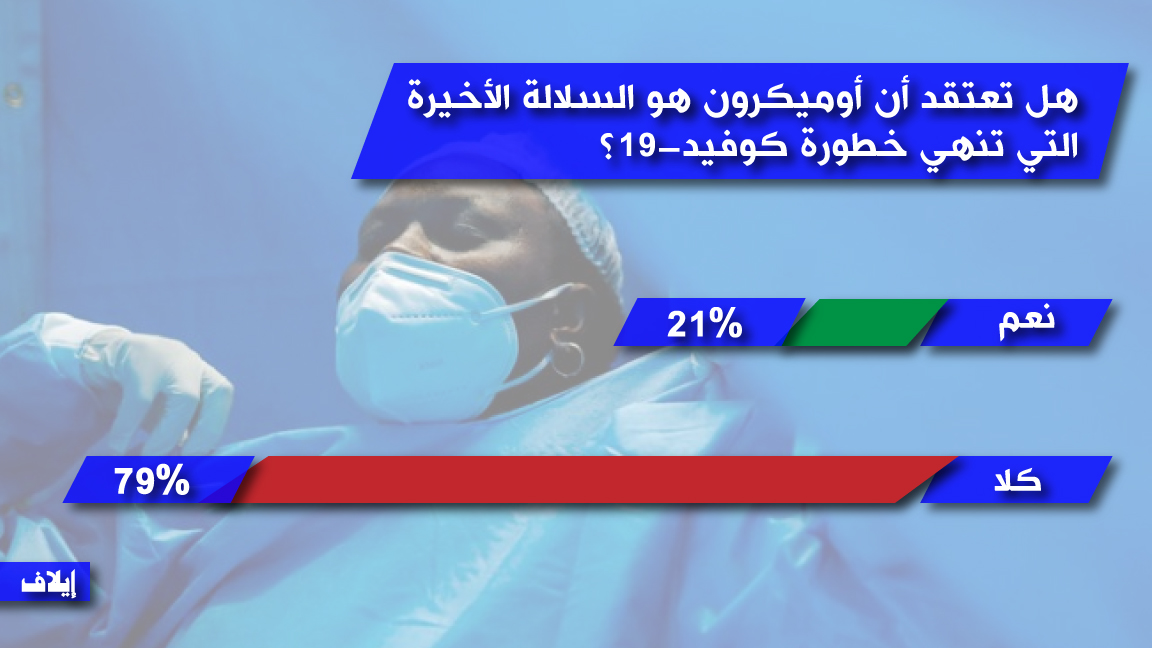 أغلبية عربية ترى أن أوميكرون ليست السلالة الأخيرة من كوفيد-19