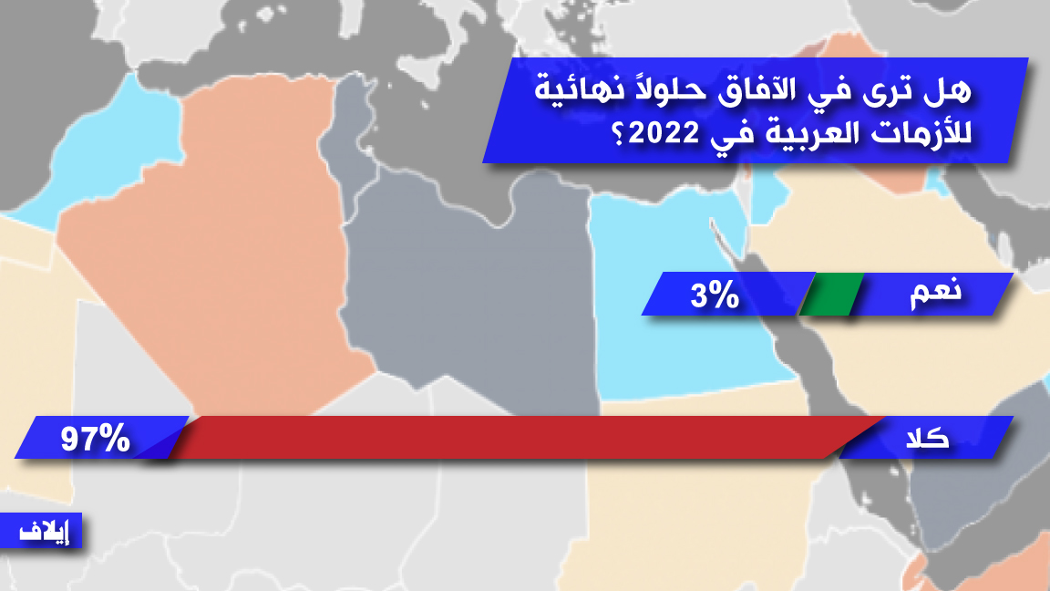 أغلبية عربية لا ترى حلولًا للأزمات العربية في 2022