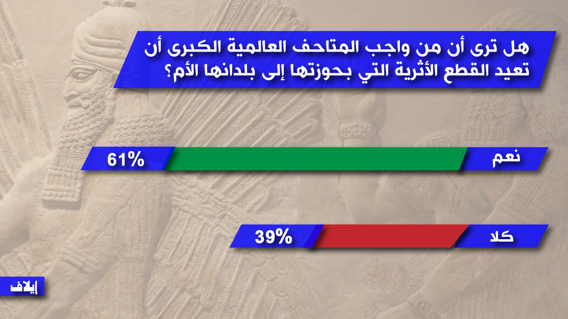 أغلبية عربية ترى أن من واجب المتاحف العالمية إعادة الآثار إلى دولها الأم