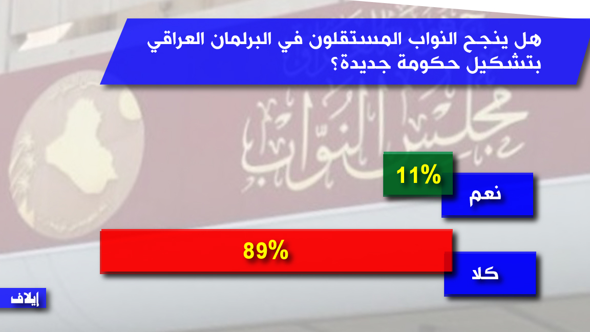 أغلبية عربية ترى أن مستقلي البرلمان العراقي لن يستطيعوا تشكيل حكومة جديدة