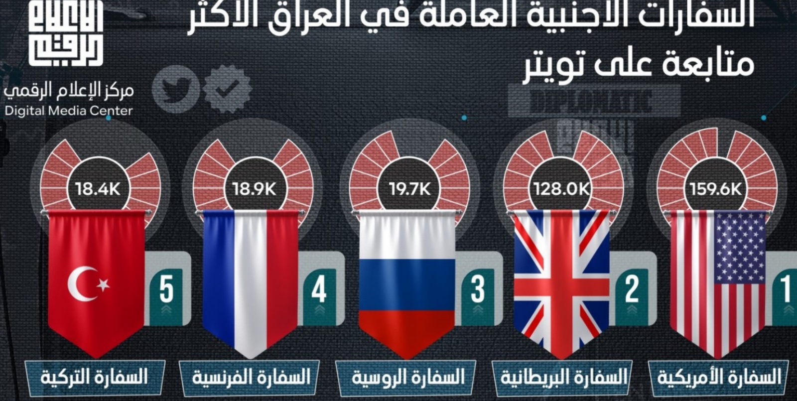 السفارت الأجنبية في العراق الأعلى متابعة على تويتر كما أعلن ذلك الاحد 3 يوليو المركز العراقي للإعلام الرقمي (المركز)