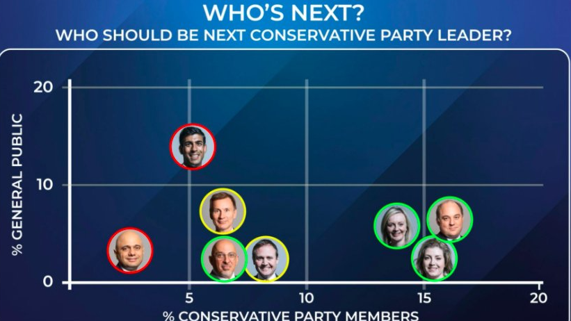 معركة خلافة جونسون تحتدم بين اقطاب حزب المحافظين من وزراء سابقين 