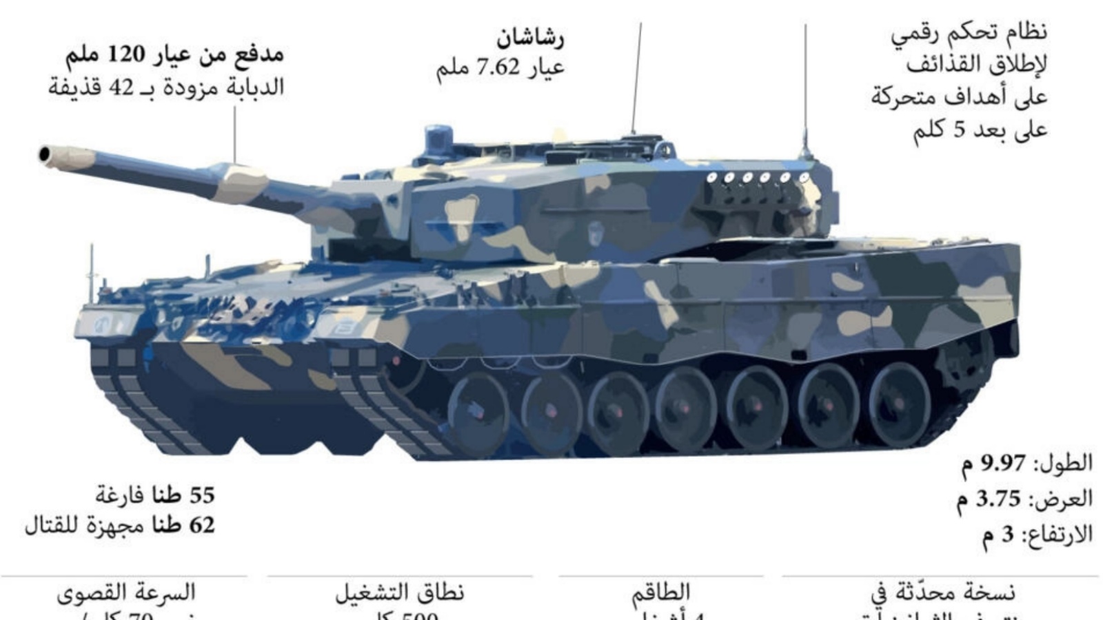 رسم بياني يُظهر خصائص دبابة 