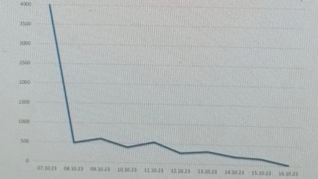 رسم بياني يظهر تراجع عدد الصواريخ التي تطلقها الحركة