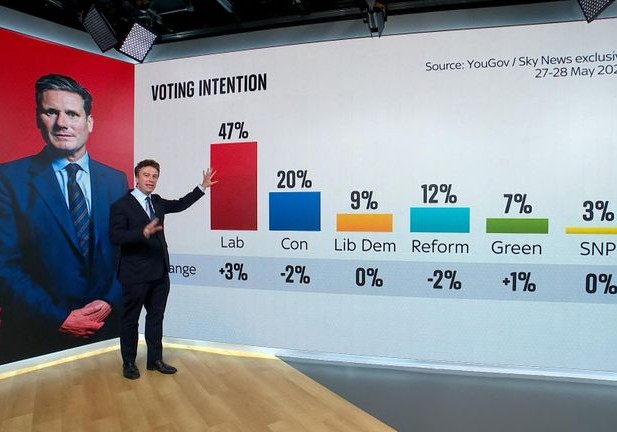 استطلاع يوغوف يشير الى تدم كبير لحزب العمال عل حزب المحافظين 