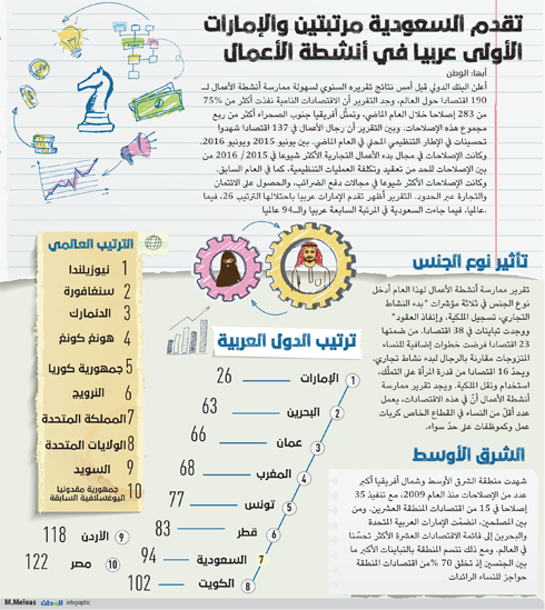 تقدم السعودية مرتبتين والإمارات الأولى عربيا في أنشطة الأعمال